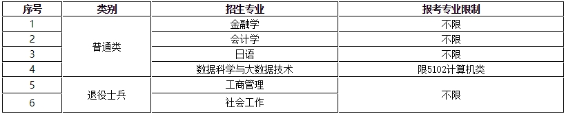 上海立信会计金融学院专升本专业.png