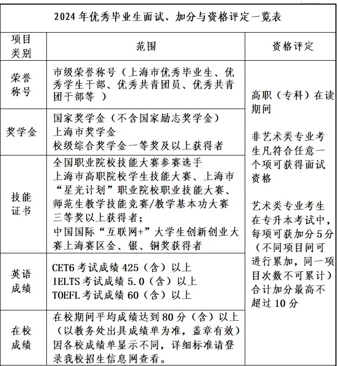 上海专升本免试入学条件.jpg