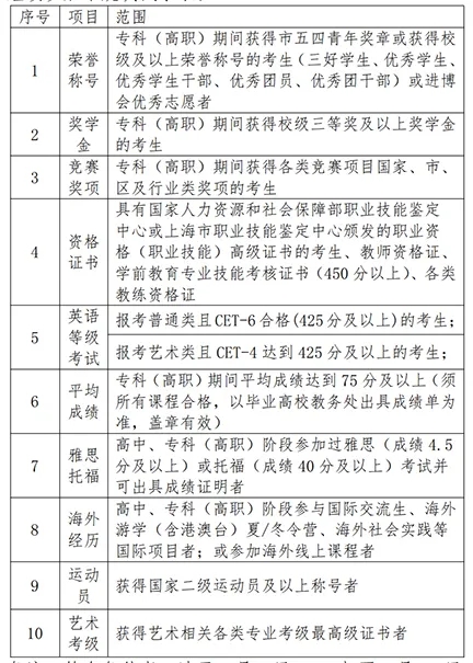 上海专升本免试入学条件.jpg