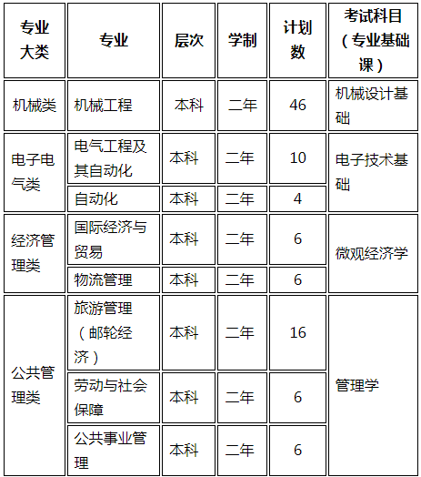 上海工程技术大学专升本考试科目.png