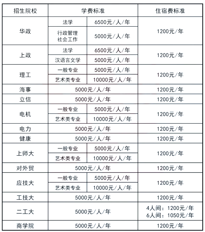 上海全日制专升本学费