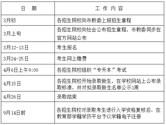 2025上海专升本报名时间