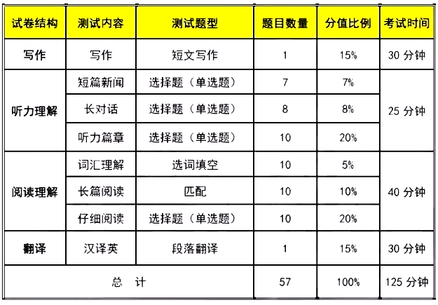 上海专升本英语四级满分