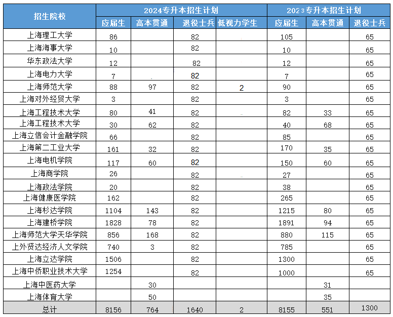 上海虹口专升本学校