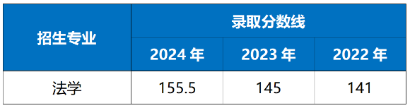 华东政法大学专升本录取分数线