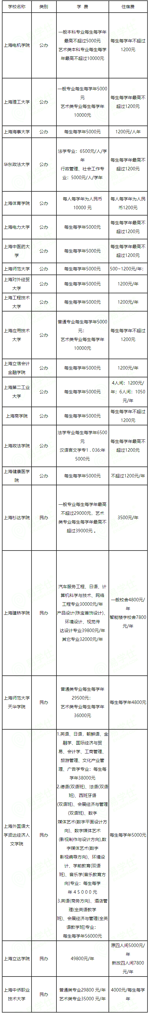 上海嘉定区专升本学校