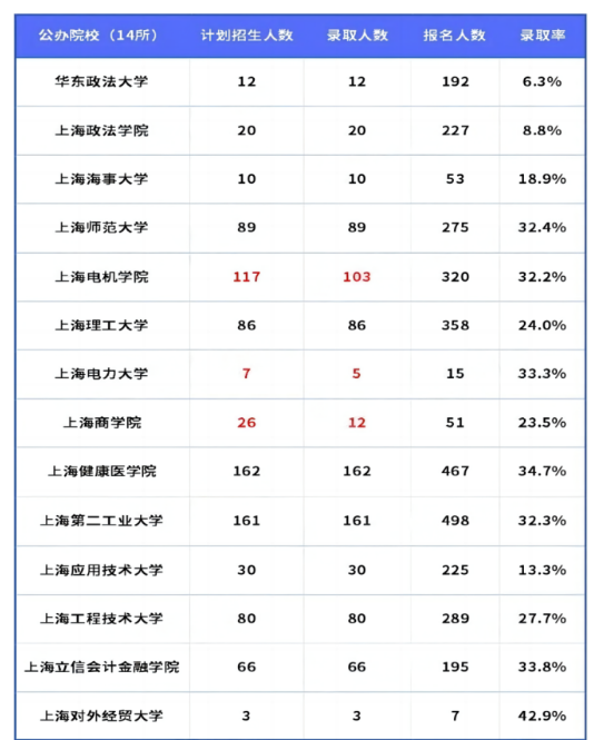 上海金山专升本分数线