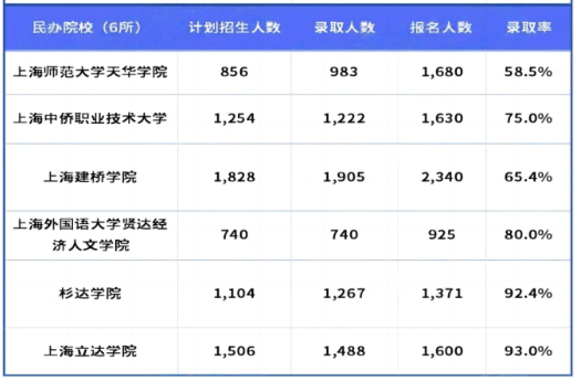 上海金山专升本分数线