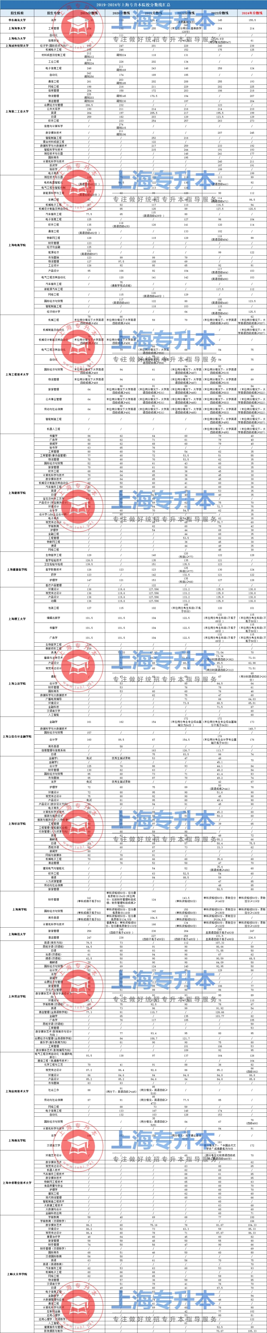 上海金山专升本分数线