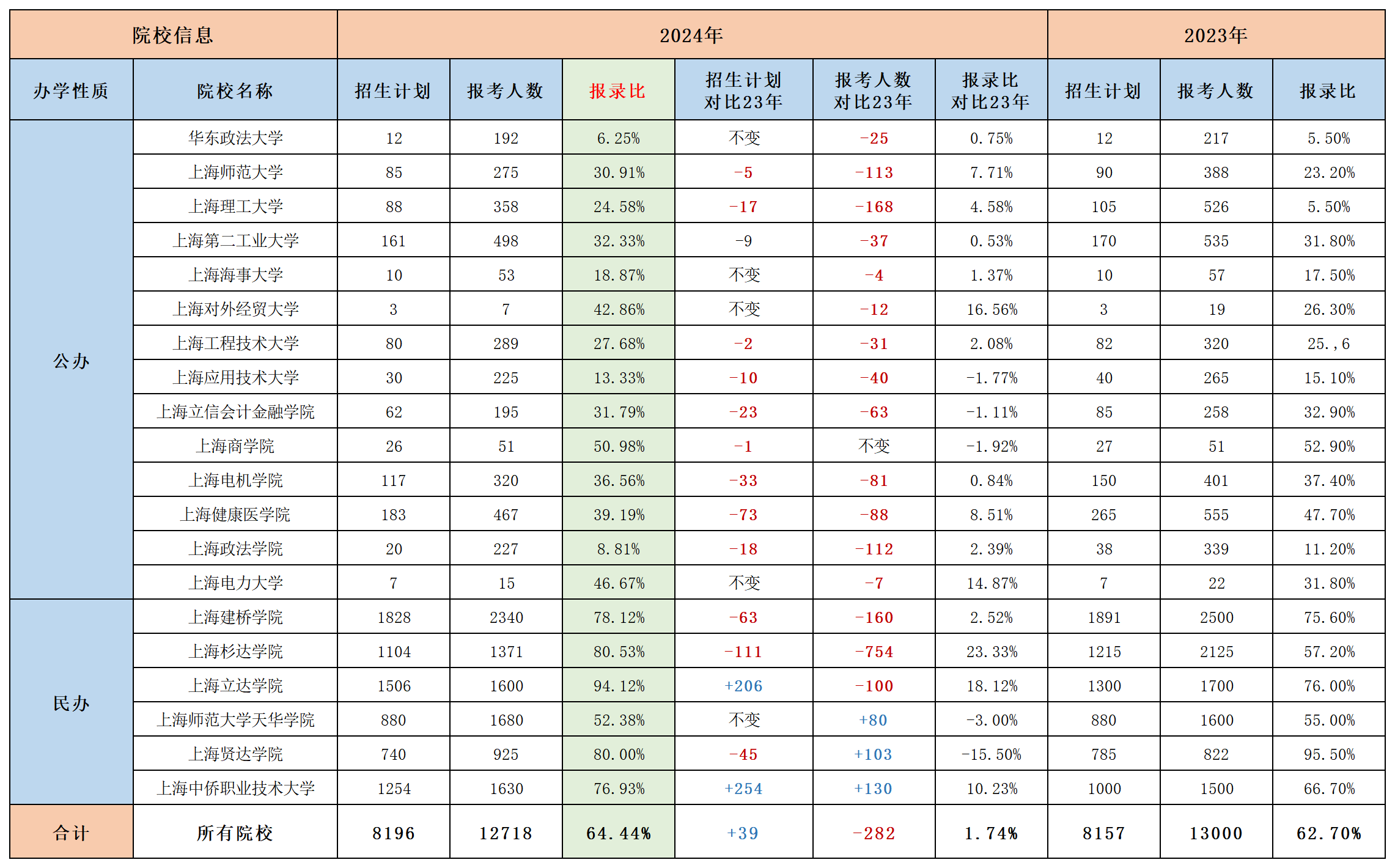 2024上海专升本录取率