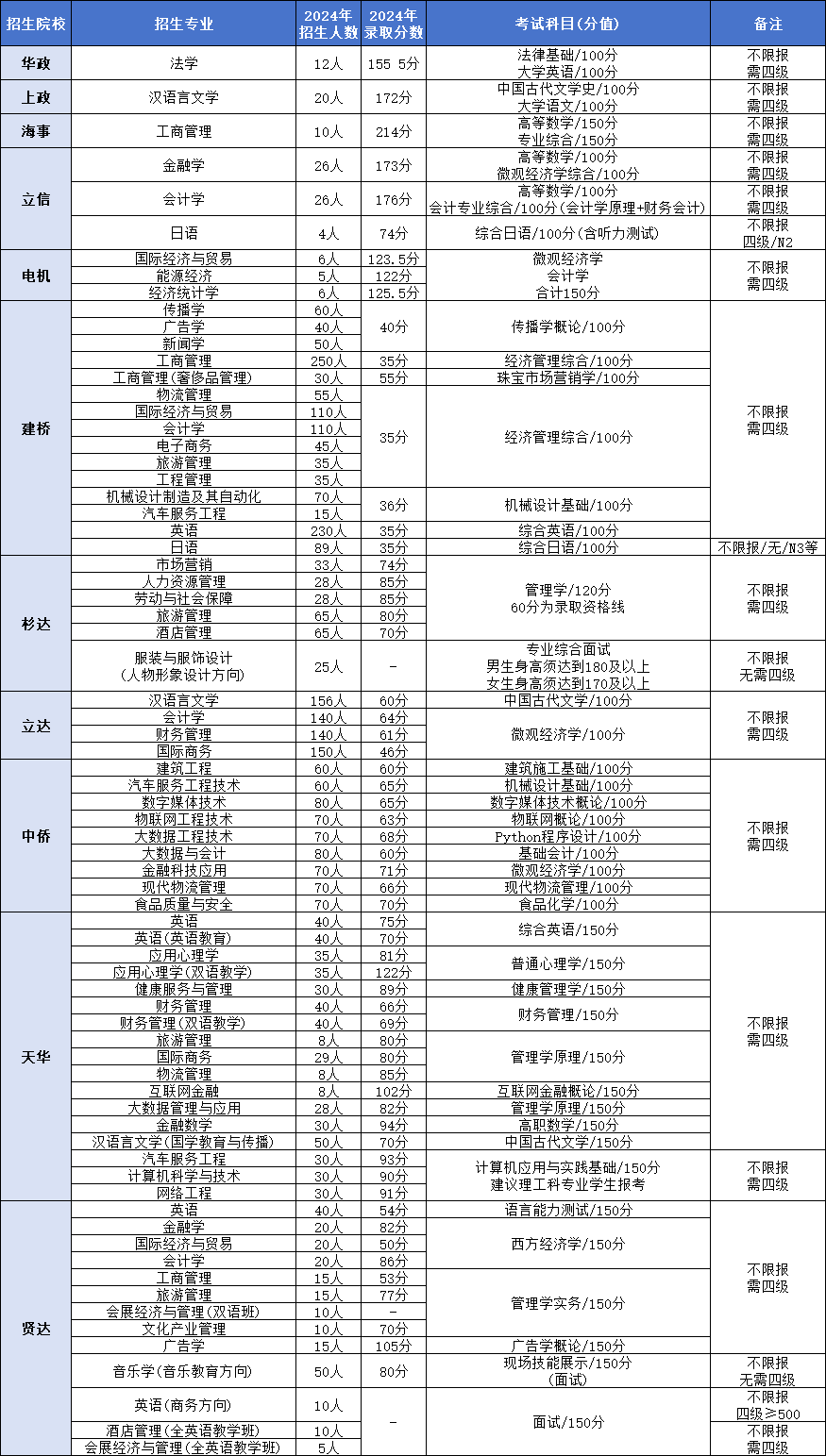 上海松江专升本能换专业吗