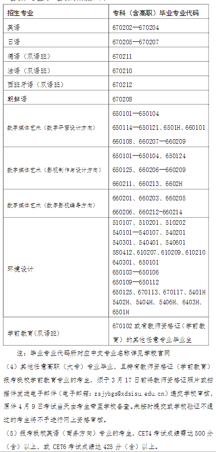 上外贤达经济人文学院专升本