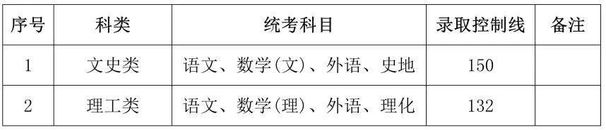 上海市成人高考最低录取控制分数线