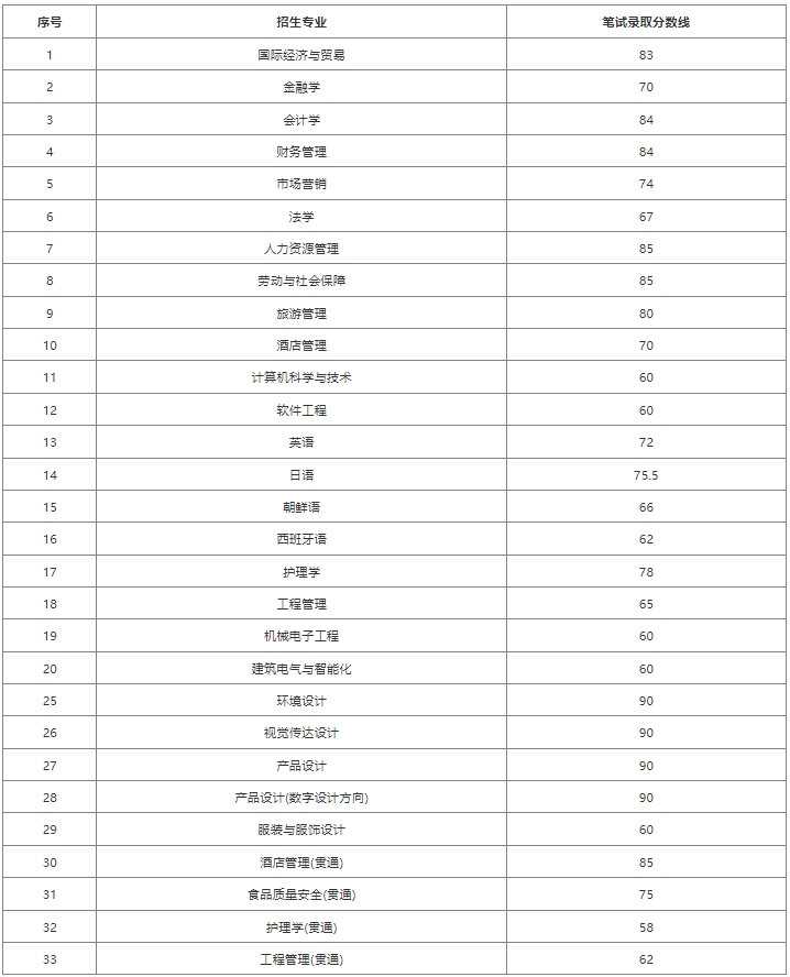 上海杉达学院专升本分数线