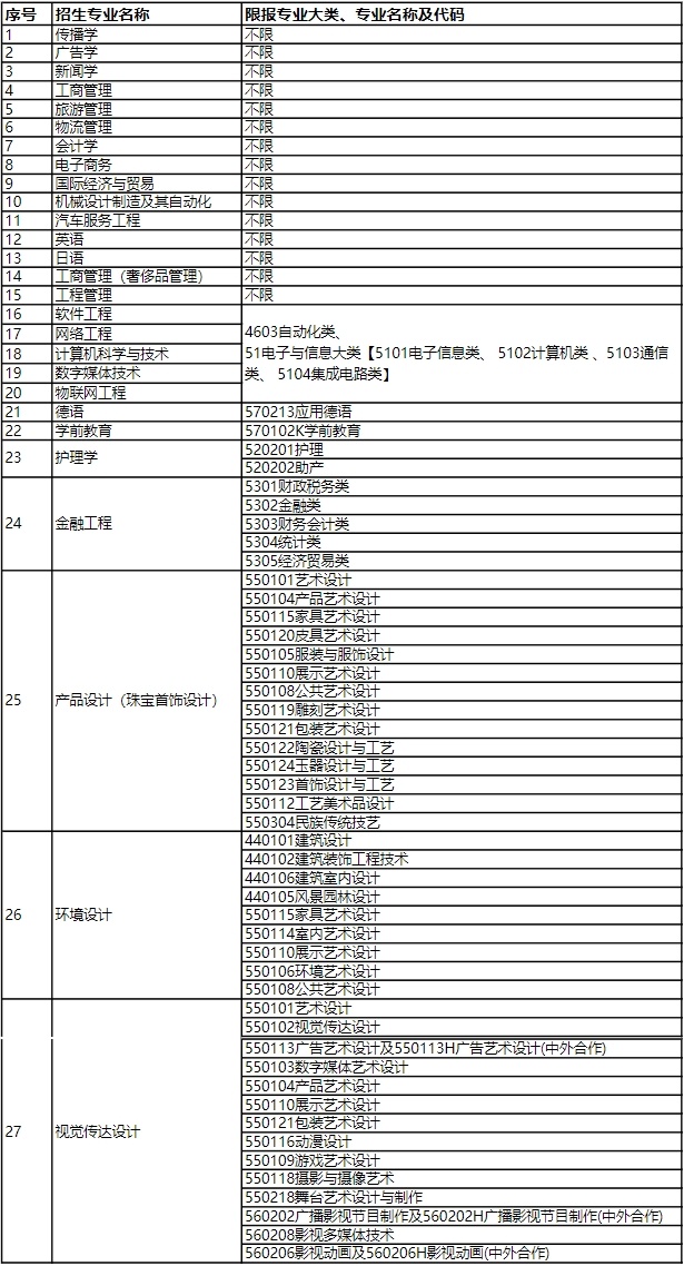 上海建桥学院专升本专业