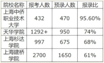 上海专升本的学校有哪些