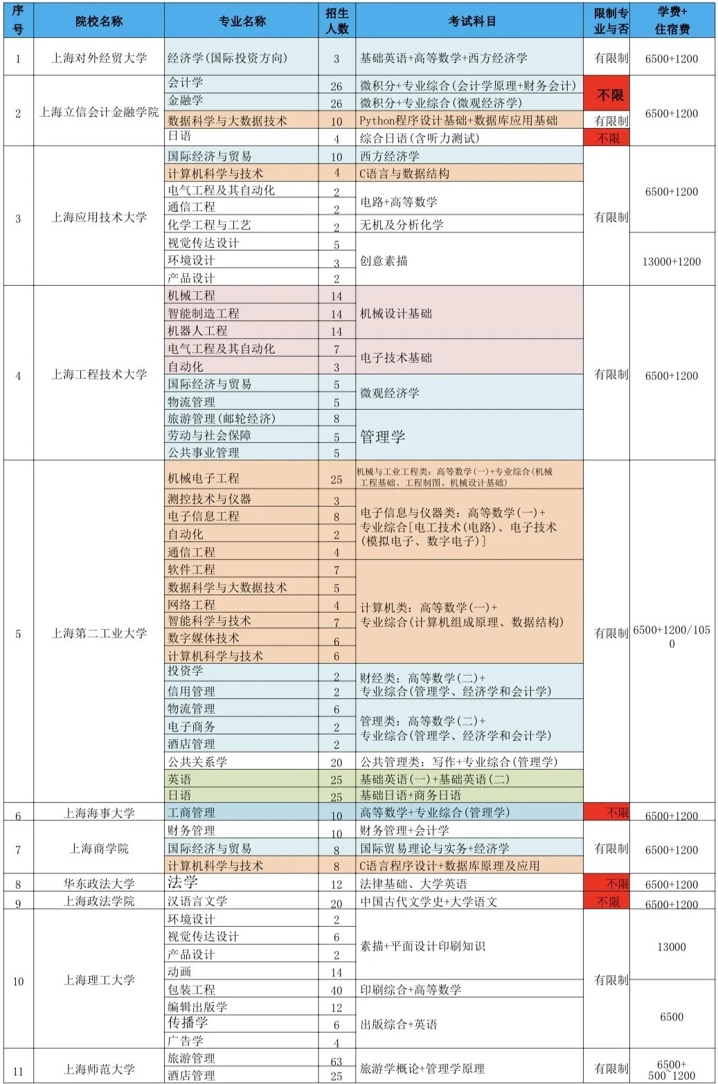 上海专升本有哪些专业