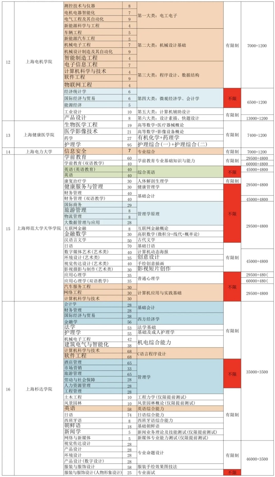 上海专升本有哪些专业