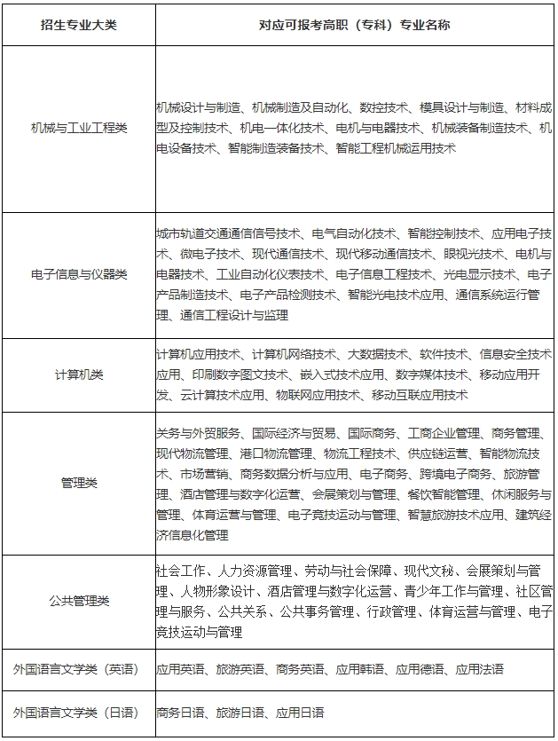 上海第二工业大学专升本专业对应表