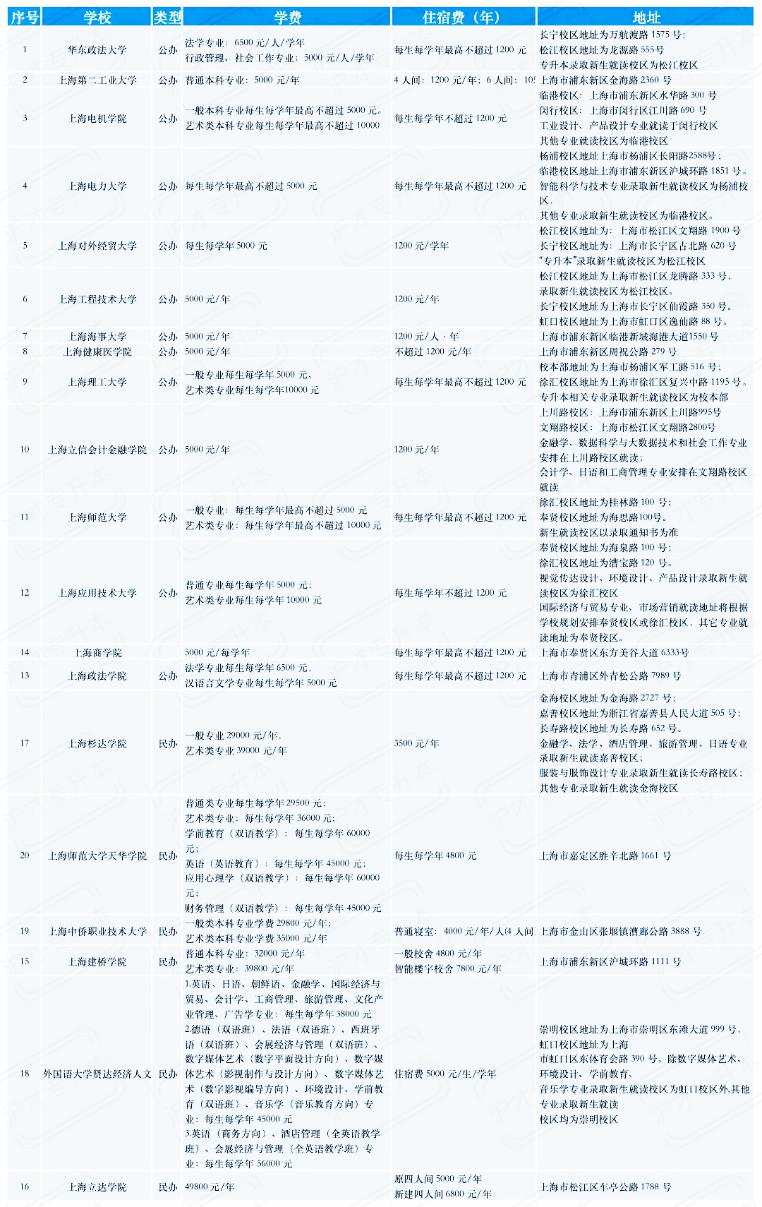 上海公办学校专升本费用