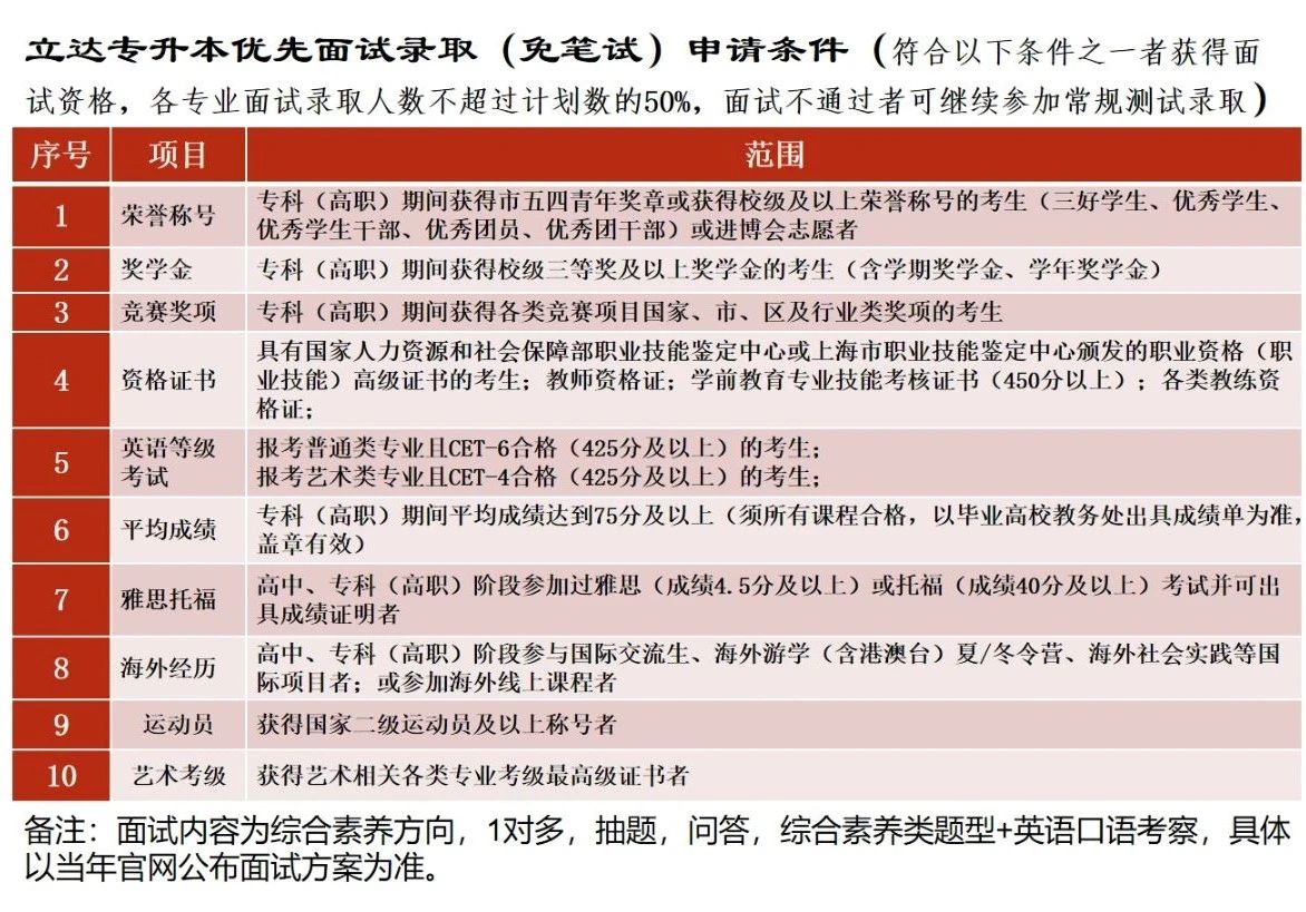 2025年上海立达学院专升本招生公告